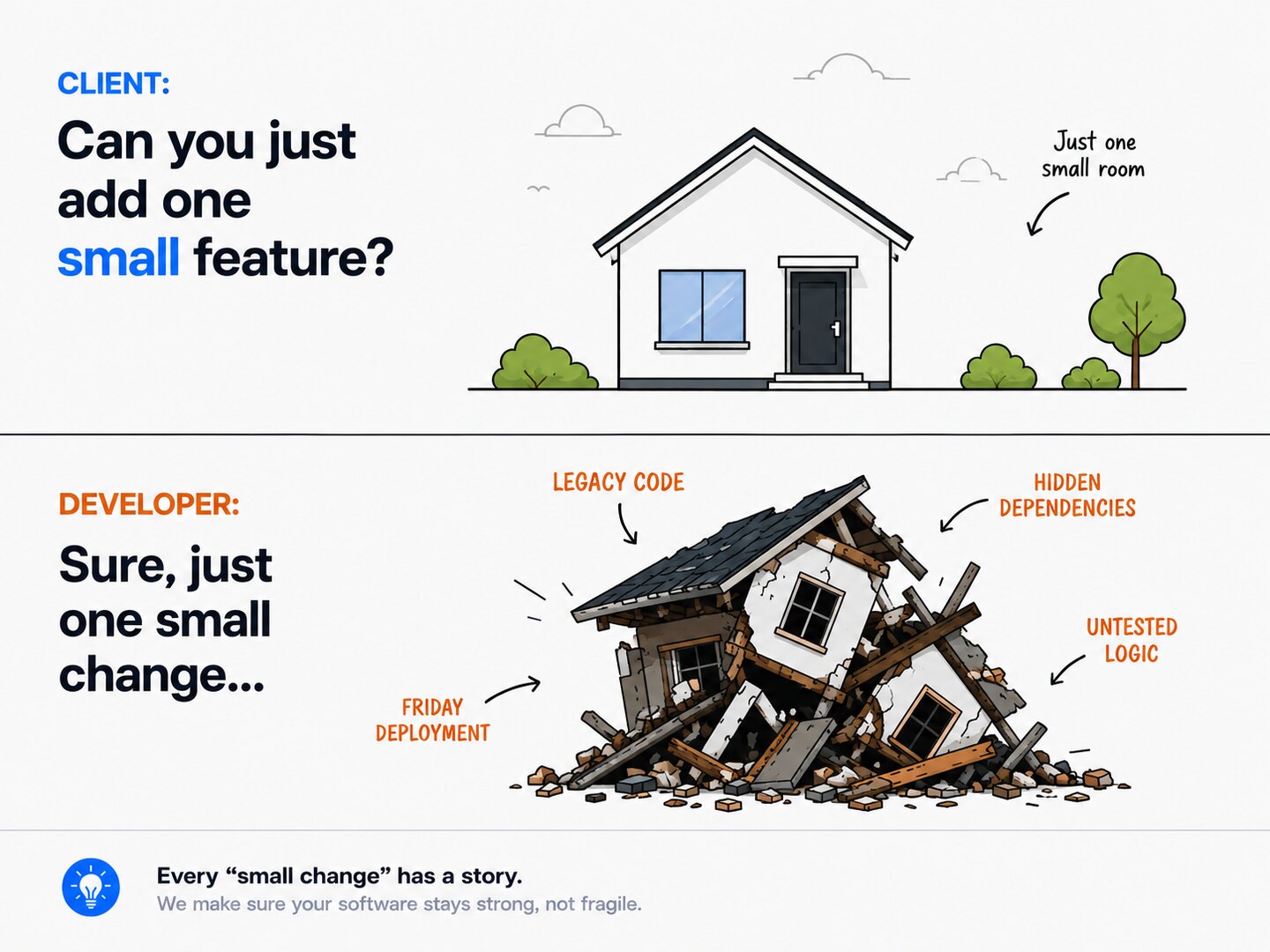 Two-panel illustration. Top, labelled CLIENT: 'Can you just add one small feature?' beside a neat house with an arrow pointing to empty ground marked 'just one small room'. Bottom, labelled DEVELOPER: 'Sure, just one small change…' beside the same house collapsed into rubble, with arrows labelled Legacy Code, Hidden Dependencies, Untested Logic and Friday Deployment. Caption: every small change has a story.